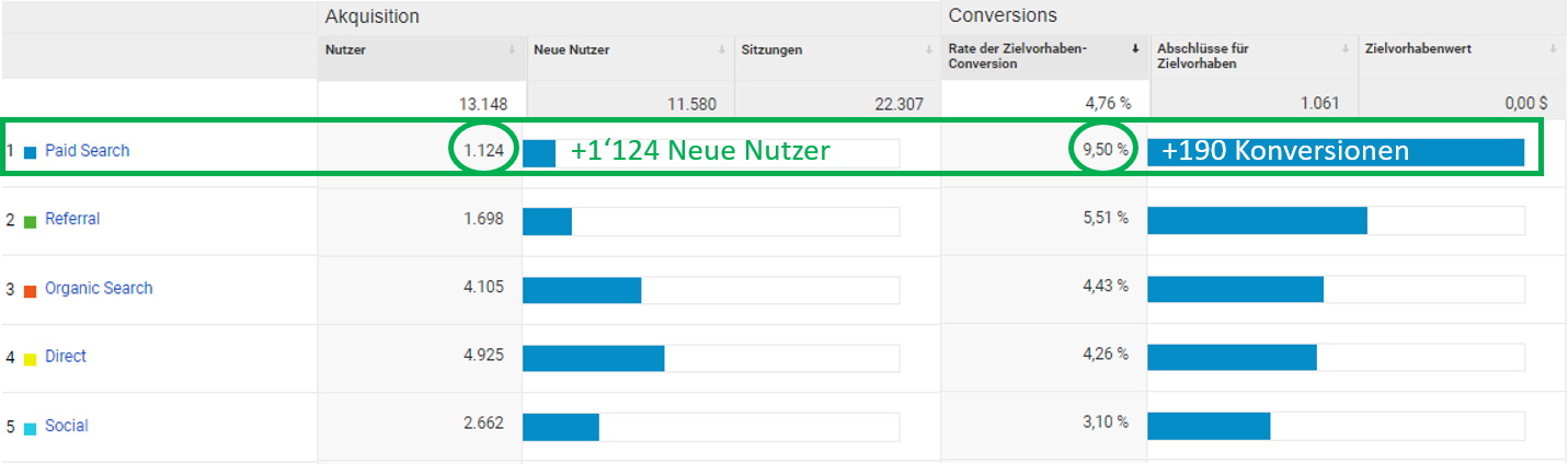 Statistik, die die Performance von Google Ads zeigt